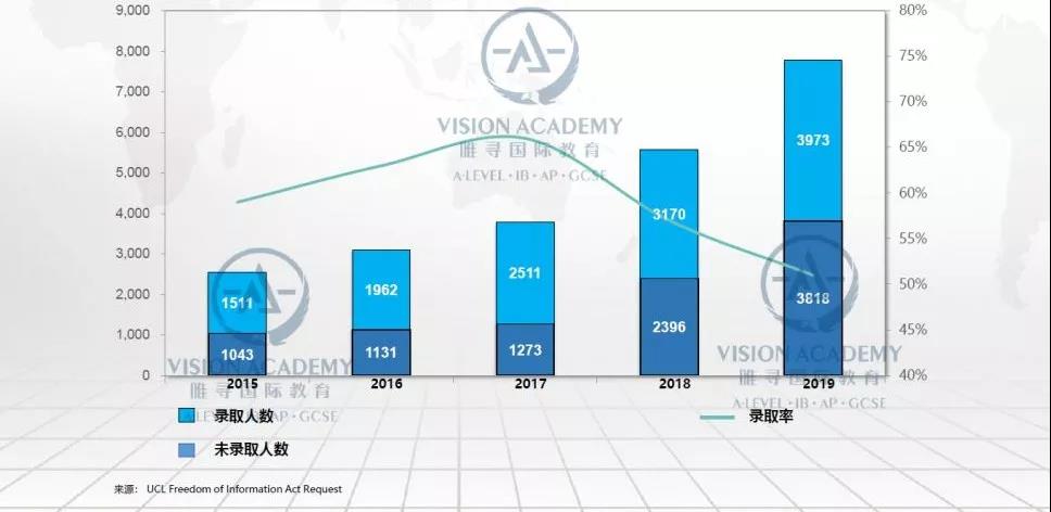 独家！唯寻带你选学院-UCL篇|申请人数破2万，录取人数过半！