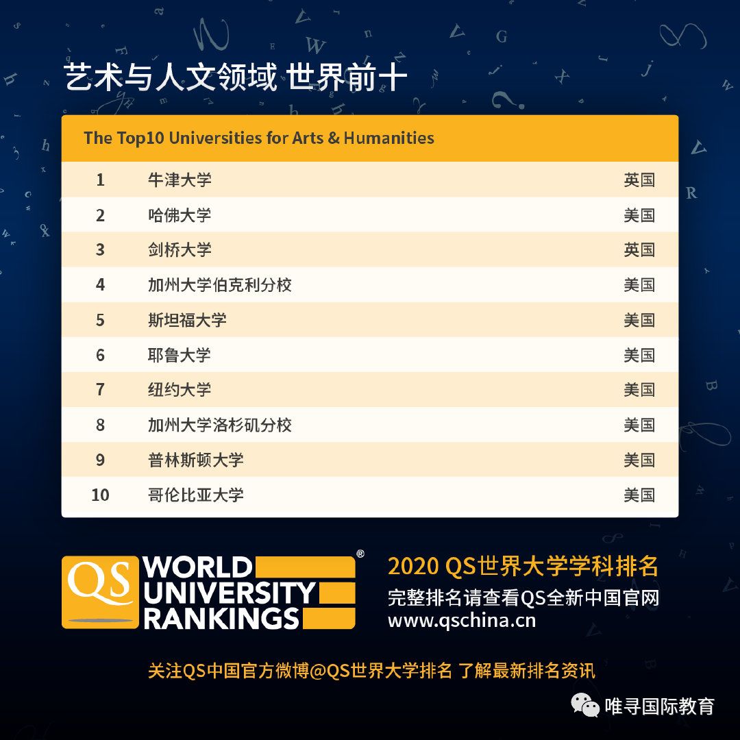 3月4日，QS全球教育集团如期在伦敦公布了第10年度的【2020年世界大学专业排名】。