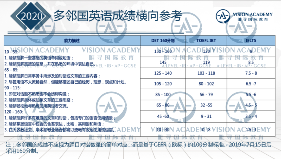 国际高中入学考试“直接对标”UCL语言要求？！