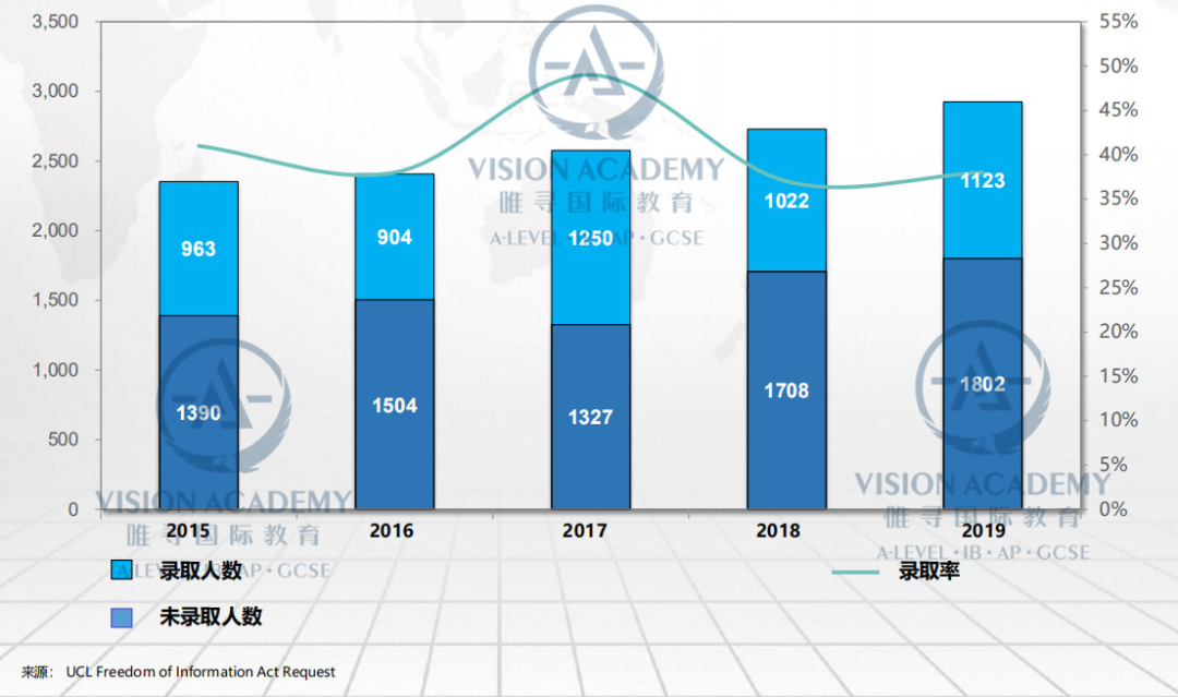 申请人数超两千的全英第1专业多难进？直系学姐一语戳破真相？